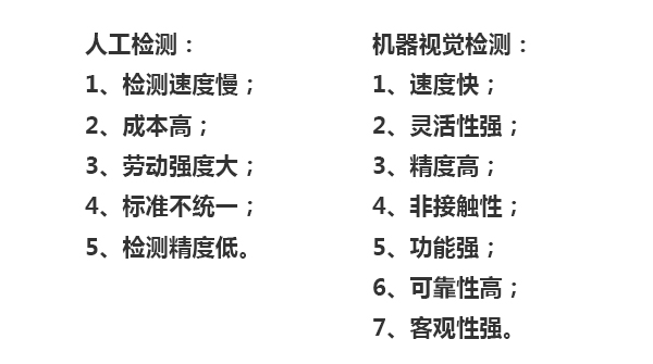 人工檢測：1、檢測速度慢；2、成本高；3、勞動強度大；4、標準不統一；5、檢測精度低。機器視覺檢測：1、速度快；2、靈活性強；3、精度高；4、非接觸性；5、功能強；6、可靠性高；7、客觀性強。